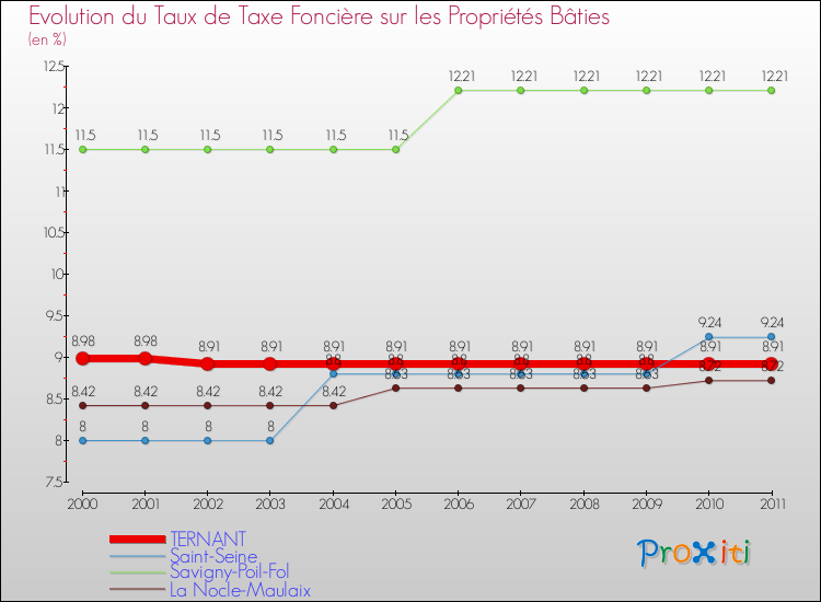 Evolution du taux de la taxe foncière sur le bati pour TERNANT et les communes proches Comparaison des taux de taxe foncière sur le bati pour TERNANT et les communes voisines