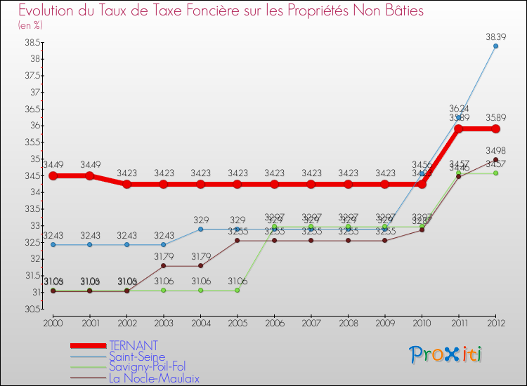 Evolution du taux de la taxe foncière sur les immeubles et terrains non batis pour TERNANT et les communes proches de 2000 à 2012 Comparaison des taux de la taxe foncière sur les immeubles et terrains non batis pour TERNANT et les communes voisines de 2000 à 2012