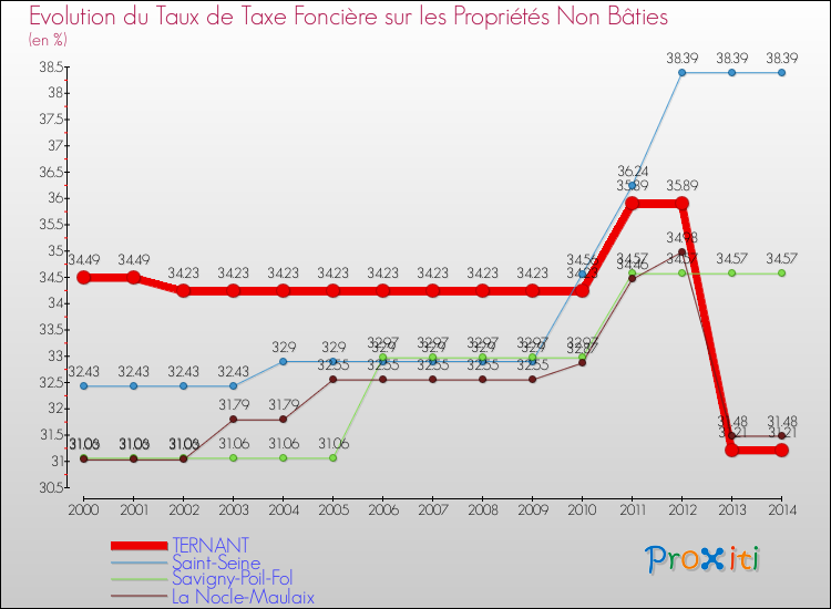 Evolution du taux de la taxe foncière sur les immeubles et terrains non batis pour TERNANT et les communes proches de 2000 à 2014 Comparaison des taux de la taxe foncière sur les immeubles et terrains non batis pour TERNANT et les communes voisines de 2000 à 2014
