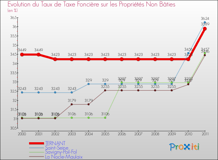 Evolution du taux de la taxe foncière sur les immeubles et terrains non batis pour TERNANT et les communes proches Comparaison des taux de la taxe foncière sur les immeubles et terrains non batis pour TERNANT et les communes voisines