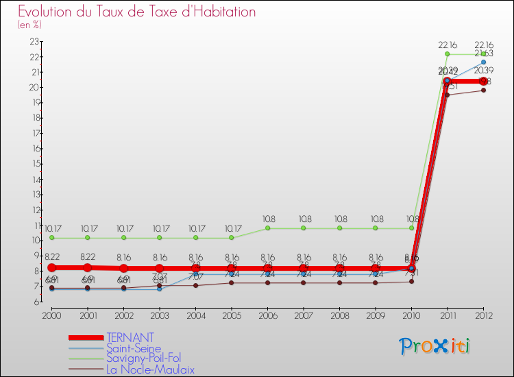 Evolution du taux de la taxe d'habitation pour TERNANT et les communes proches Comparaison des taux de la taxe d'habitation pour TERNANT et les communes voisines