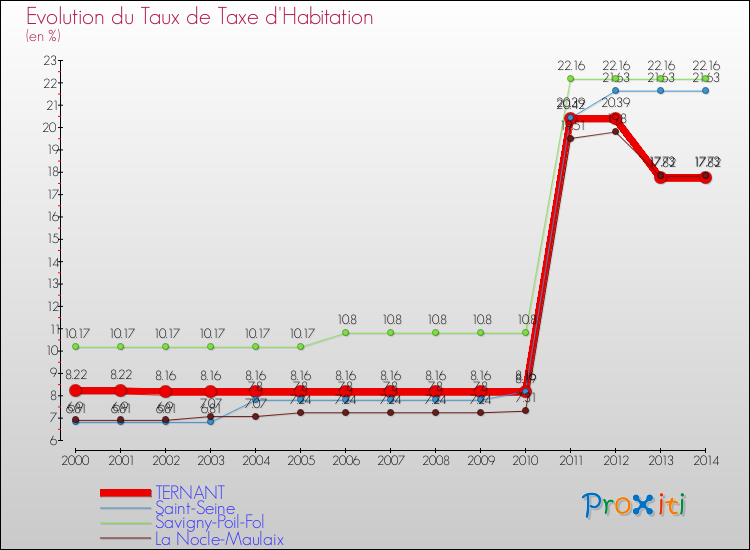Evolution du taux de la taxe d'habitation pour TERNANT et les communes proches de 2000 à 2014 Comparaison des taux de la taxe d'habitation pour TERNANT et les communes voisines de 2000 à 2014