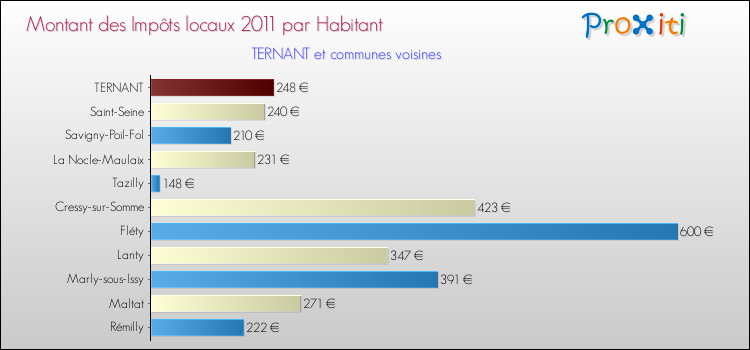 Montant des impôts locaux par Habitant pour TERNANT et les communes proches Comparaison des impôts locaux par habitant pour TERNANT et les communes voisines