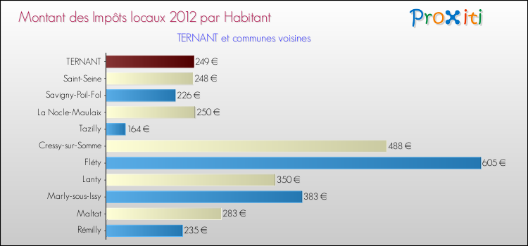 Montant des impôts locaux par Habitant pour TERNANT et les communes proches Comparaison des impôts locaux par habitant pour TERNANT et les communes voisines