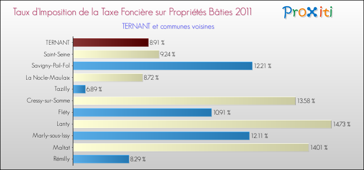 Taux d'imposition de la taxe foncière sur le bati 2011 pour TERNANT et les communes proches Comparaison des taux d'imposition de la taxe foncière sur le bati 2011 pour TERNANT et les communes voisines