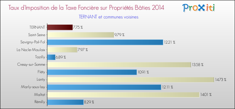 Taux d'imposition de la taxe foncière sur le bati 2014 pour TERNANT et les communes proches Comparaison des taux d'imposition de la taxe foncière sur le bati 2014 pour TERNANT et les communes voisines