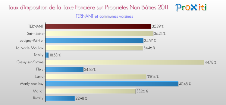 Taux d'imposition de la taxe foncière sur les immeubles et terrains non batis 2011 pour TERNANT et les communes proches Comparaison des taux d'imposition de la taxe foncière sur les immeubles et terrains non batis 2011 pour TERNANT et les communes voisines