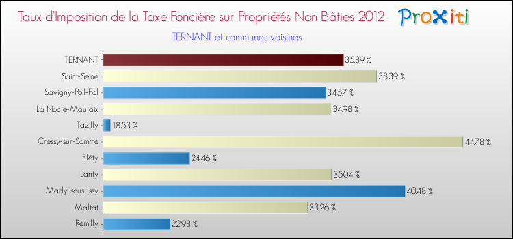 Taux d'imposition de la taxe foncière sur les immeubles et terrains non batis 2012 pour TERNANT et les communes proches Comparaison des taux d'imposition de la taxe foncière sur les immeubles et terrains non batis 2012 pour TERNANT et les communes voisines
