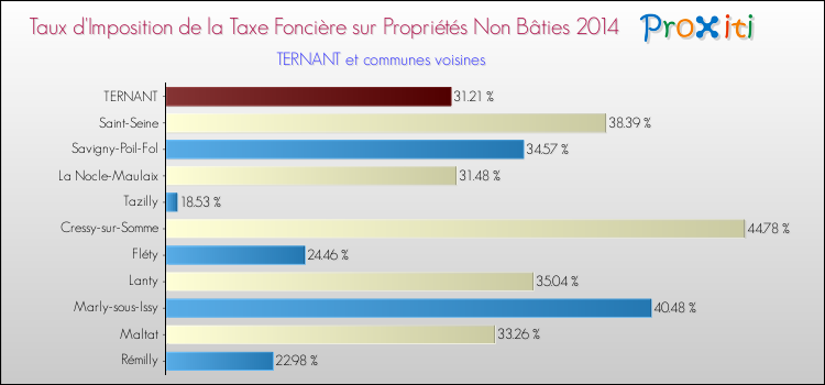 Taux d'imposition de la taxe foncière sur les immeubles et terrains non batis 2014 pour TERNANT et les communes proches Comparaison des taux d'imposition de la taxe foncière sur les immeubles et terrains non batis 2014 pour TERNANT et les communes voisines