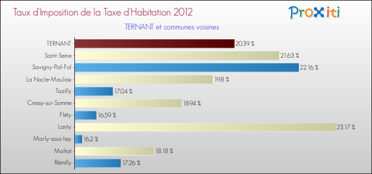 Taux d'imposition de la taxe d'habitation 2012 pour TERNANT et les communes proches Comparaison des taux d'imposition de la taxe d'habitation 2012 pour TERNANT et les communes voisines