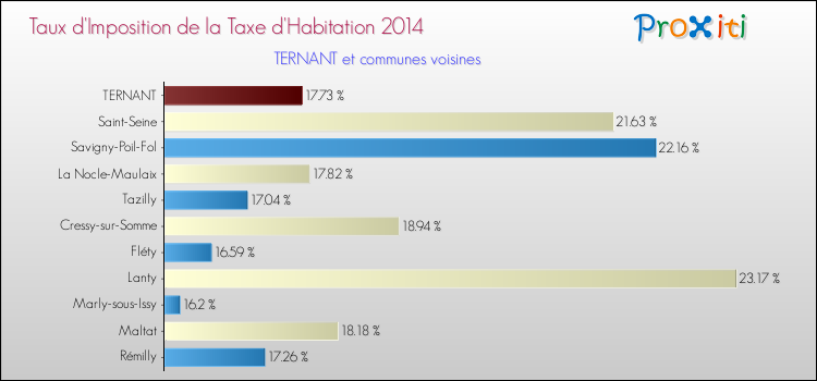 Taux d'imposition de la taxe d'habitation 2014 pour TERNANT et les communes proches Comparaison des taux d'imposition de la taxe d'habitation 2014 pour TERNANT et les communes voisines