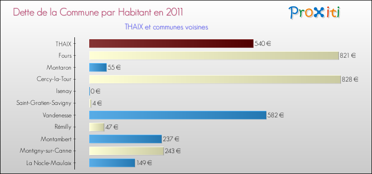 Dette par habitant de la commune en 2011 pour THAIX et les communes proches Comparaison de la dette par habitant de la commune en 2011 pour THAIX et les communes voisines