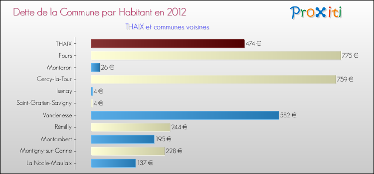 Dette par habitant de la commune en 2012 pour THAIX et les communes proches Comparaison de la dette par habitant de la commune en 2012 pour THAIX et les communes voisines