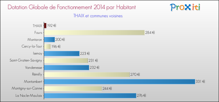Montant des dotations globales de fonctionnement DGF par Habitant pour THAIX et les communes proches en 2014. Comparaison des des dotations globales de fonctionnement DGF par habitant pour THAIX et les communes voisines en 2014.