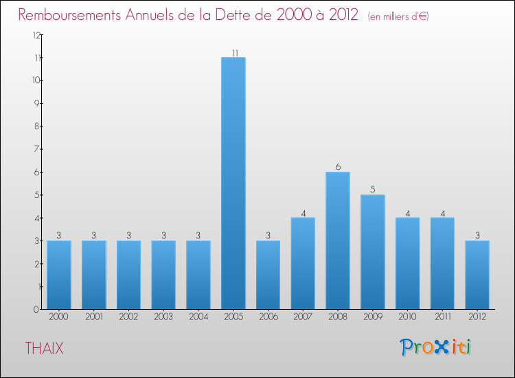 Evolution de l'annuité de la dette pour la commune de THAIX de 2000 à 2012 Annuités de la dette pour THAIX de 2000 à 2012