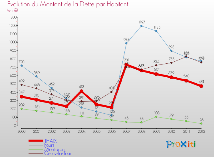 Evolution de la dette par habitant pour la commune de THAIX et les communes proches de 2000 à 2012 Comparaison de la dette par habitant pour THAIX et les communes voisines de 2000 à 2012