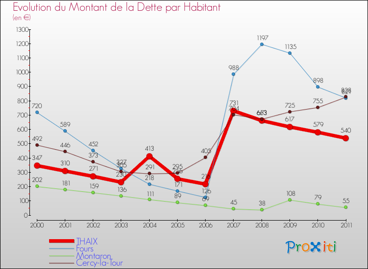 Evolution de la dette par habitant pour la commune de THAIX et les communes proches Comparaison de la dette par habitant pour THAIX et les communes voisines