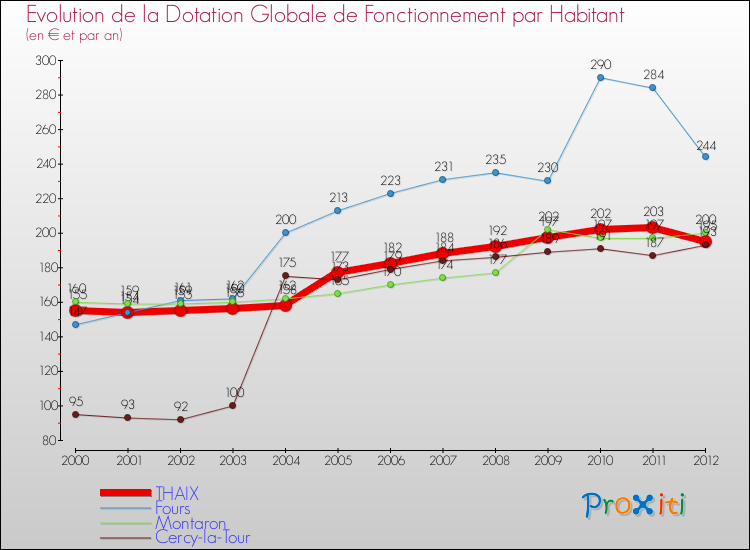 Evolution et montant de la dotation globale de fonctionnement par Habitant pour THAIX et les communes proches Comparaison des dotations globales de fonctionnement par habitant pour THAIX et les communes voisines