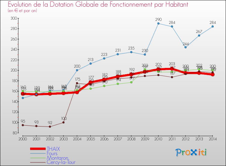 Evolution et montant de la dotation globale de fonctionnement par Habitant pour THAIX et les communes proches de 2000 à 2014. Comparaison des dotations globales de fonctionnement par habitant pour THAIX et les communes voisines de 2000 à 2014.