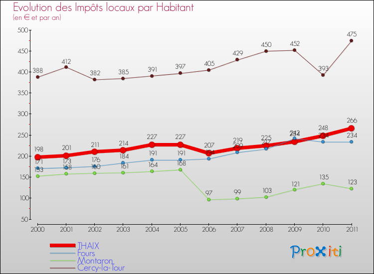 Evolution et montant des impôts locaux par Habitant pour THAIX et les communes proches Comparaison des impôts locaux par habitant pour THAIX et les communes voisines