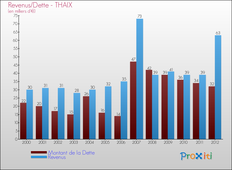 Evolution comparée de la dette et des revenus pour la commune de THAIX de 2000 à 2012 Comparaison de la dette et des revenus pour THAIX de 2000 à 2012