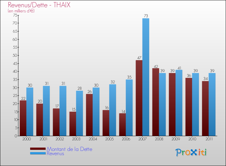 Evolution comparée de la dette et des revenus pour la commune de THAIX de 2000 à 2011 Comparaison de la dette et des revenus pour THAIX de 2000 à 2011