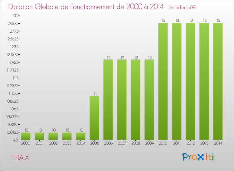 Evolution du montant de la Dotation Globale de Fonctionnement pour la commune de THAIX de 2000 à 2014 Evolution du montant de la Dotation Globale de Fonctionnement pour THAIX de 2000 à 2014