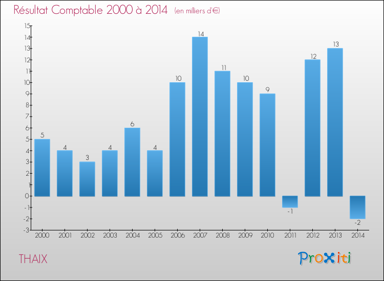 Evolution du résultat comptable pour la commune de THAIX de 2000 à 2014 Evolution du résultat comptable pour THAIX de 2000 à 2014