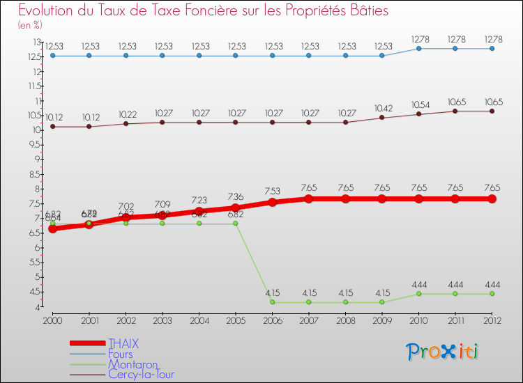 Evolution du taux de la taxe foncière sur le bati pour THAIX et les communes proches de 2000 à 2012 Comparaison des taux de taxe foncière sur le bati pour THAIX et les communes voisines de 2000 à 2012