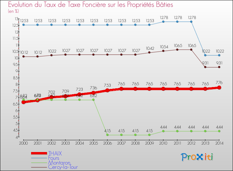 Evolution du taux de la taxe foncière sur le bati pour THAIX et les communes proches de 2000 à 2014 Comparaison des taux de taxe foncière sur le bati pour THAIX et les communes voisines de 2000 à 2014