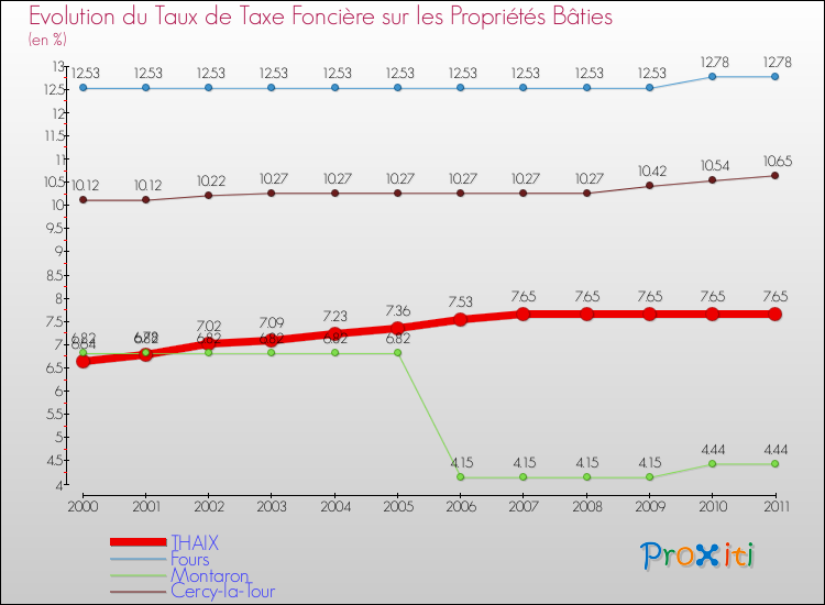 Evolution du taux de la taxe foncière sur le bati pour THAIX et les communes proches Comparaison des taux de taxe foncière sur le bati pour THAIX et les communes voisines