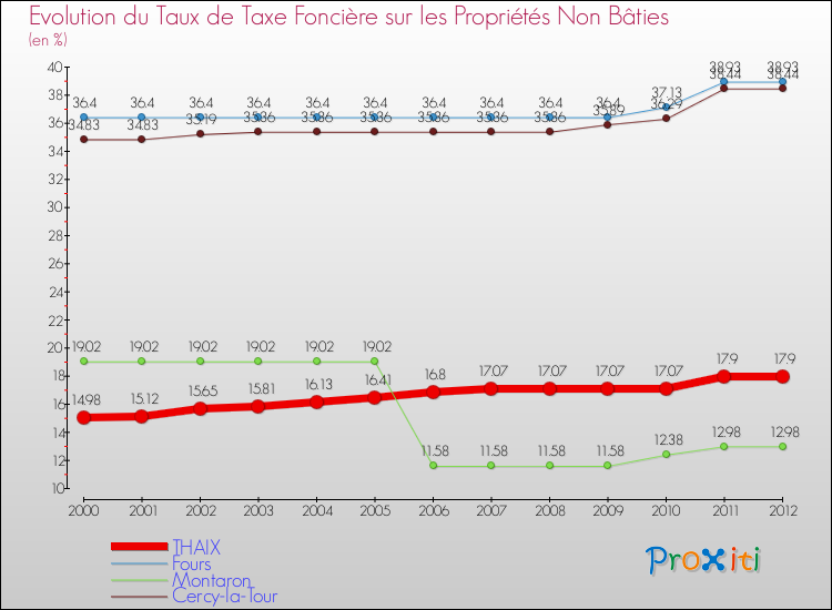 Evolution du taux de la taxe foncière sur les immeubles et terrains non batis pour THAIX et les communes proches de 2000 à 2012 Comparaison des taux de la taxe foncière sur les immeubles et terrains non batis pour THAIX et les communes voisines de 2000 à 2012