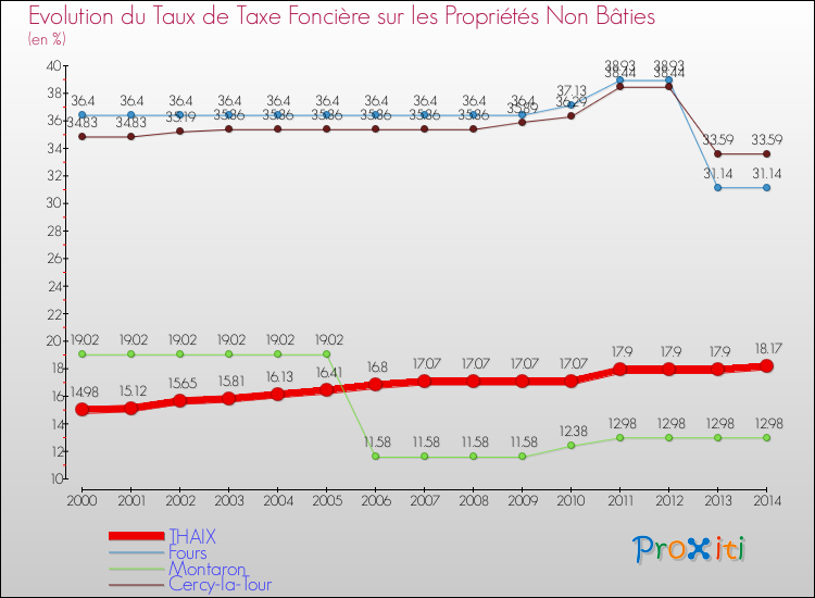 Evolution du taux de la taxe foncière sur les immeubles et terrains non batis pour THAIX et les communes proches de 2000 à 2014 Comparaison des taux de la taxe foncière sur les immeubles et terrains non batis pour THAIX et les communes voisines de 2000 à 2014