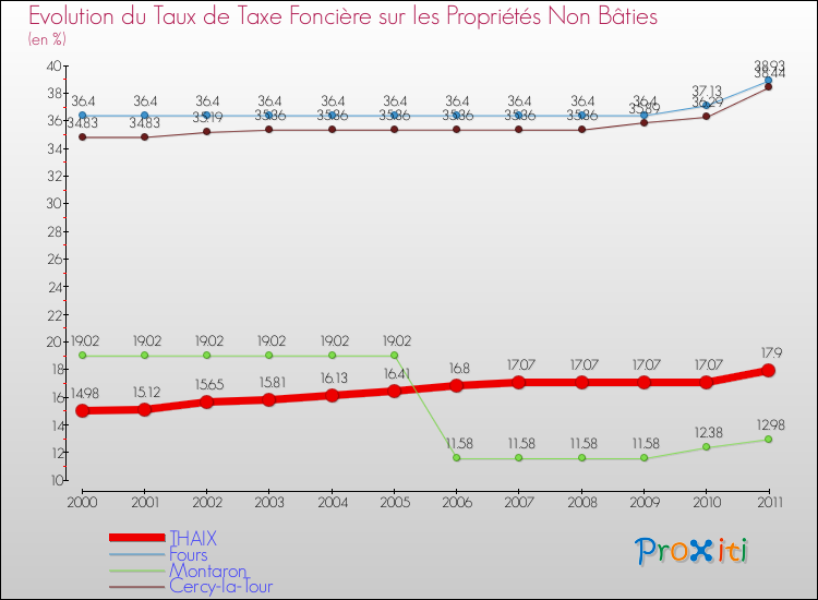 Evolution du taux de la taxe foncière sur les immeubles et terrains non batis pour THAIX et les communes proches Comparaison des taux de la taxe foncière sur les immeubles et terrains non batis pour THAIX et les communes voisines