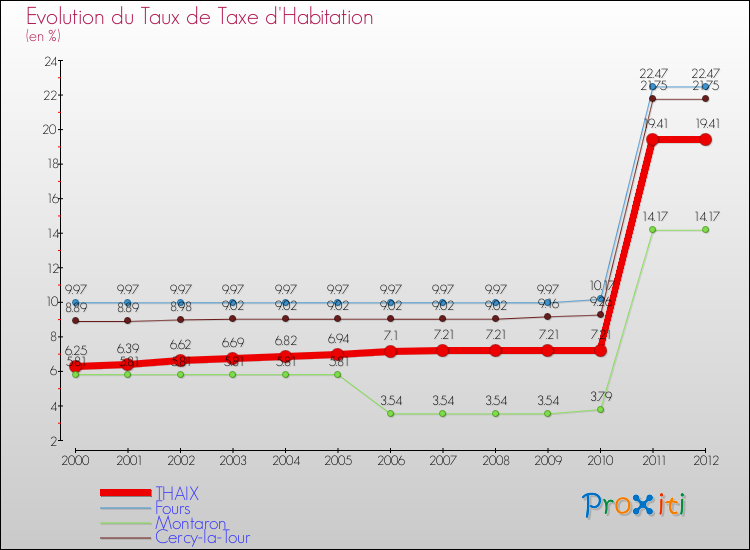 Evolution du taux de la taxe d'habitation pour THAIX et les communes proches Comparaison des taux de la taxe d'habitation pour THAIX et les communes voisines
