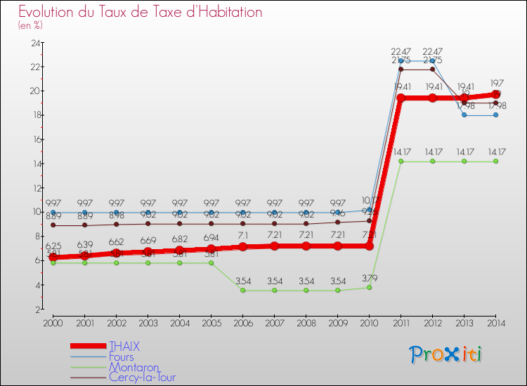 Evolution du taux de la taxe d'habitation pour THAIX et les communes proches de 2000 à 2014 Comparaison des taux de la taxe d'habitation pour THAIX et les communes voisines de 2000 à 2014