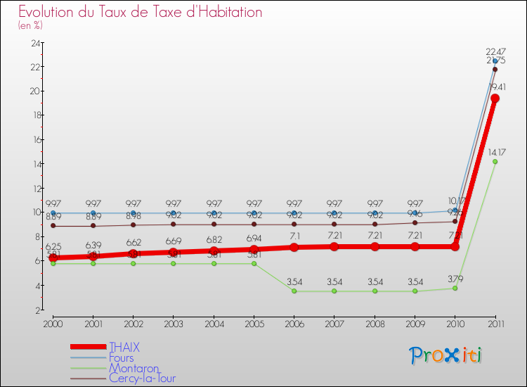 Evolution du taux de la taxe d'habitation pour THAIX et les communes proches Comparaison des taux de la taxe d'habitation pour THAIX et les communes voisines