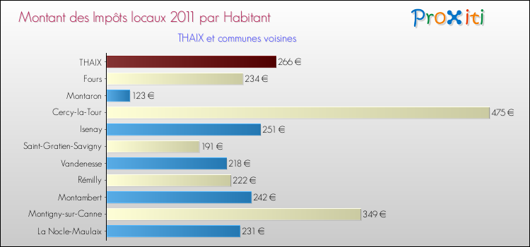 Montant des impôts locaux par Habitant pour THAIX et les communes proches Comparaison des impôts locaux par habitant pour THAIX et les communes voisines