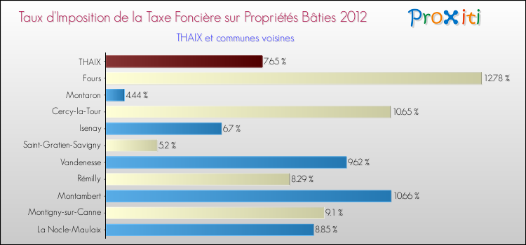 Taux d'imposition de la taxe foncière sur le bati 2012 pour THAIX et les communes proches Comparaison des taux d'imposition de la taxe foncière sur le bati 2012 pour THAIX et les communes voisines