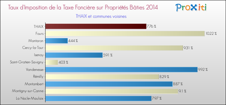 Taux d'imposition de la taxe foncière sur le bati 2014 pour THAIX et les communes proches Comparaison des taux d'imposition de la taxe foncière sur le bati 2014 pour THAIX et les communes voisines