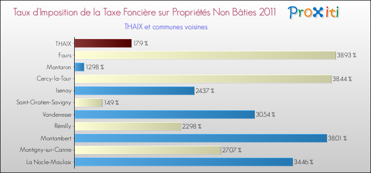 Taux d'imposition de la taxe foncière sur les immeubles et terrains non batis 2011 pour THAIX et les communes proches Comparaison des taux d'imposition de la taxe foncière sur les immeubles et terrains non batis 2011 pour THAIX et les communes voisines
