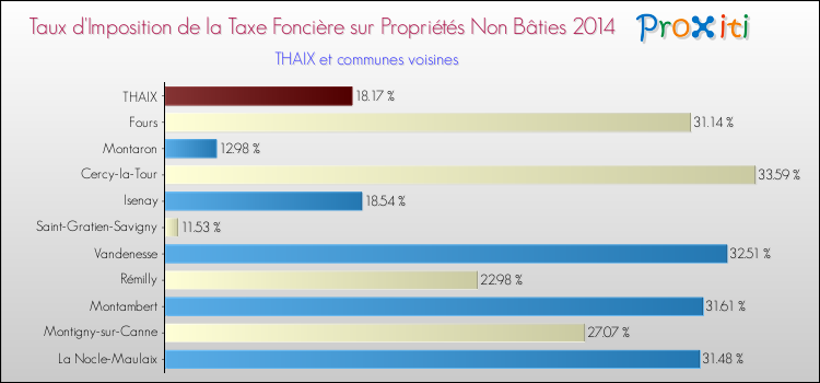 Taux d'imposition de la taxe foncière sur les immeubles et terrains non batis 2014 pour THAIX et les communes proches Comparaison des taux d'imposition de la taxe foncière sur les immeubles et terrains non batis 2014 pour THAIX et les communes voisines