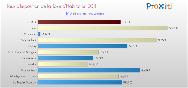 Taux d'imposition de la taxe d'habitation 2011 pour THAIX et les communes proches Comparaison des taux d'imposition de la taxe d'habitation 2011 pour THAIX et les communes voisines