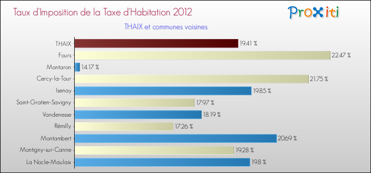 Taux d'imposition de la taxe d'habitation 2012 pour THAIX et les communes proches Comparaison des taux d'imposition de la taxe d'habitation 2012 pour THAIX et les communes voisines