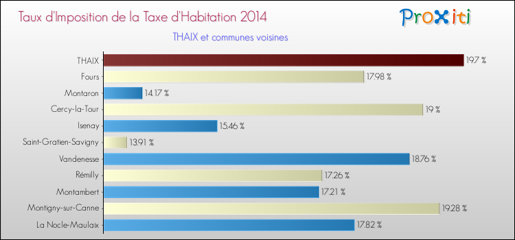 Taux d'imposition de la taxe d'habitation 2014 pour THAIX et les communes proches Comparaison des taux d'imposition de la taxe d'habitation 2014 pour THAIX et les communes voisines