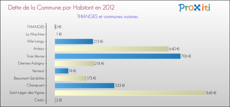 Dette par habitant de la commune en 2012 pour THIANGES et les communes proches Comparaison de la dette par habitant de la commune en 2012 pour THIANGES et les communes voisines