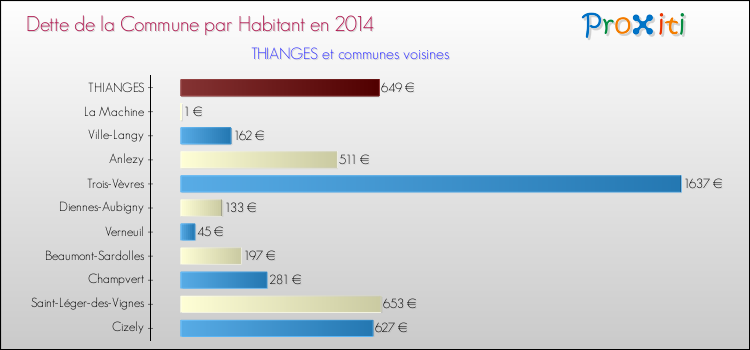 Dette par habitant de la commune en 2014 pour THIANGES et les communes proches Comparaison de la dette par habitant de la commune en 2014 pour THIANGES et les communes voisines