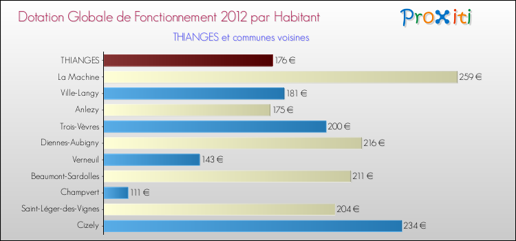 Montant des dotations globales de fonctionnement DGF par Habitant pour THIANGES et les communes proches Comparaison des des dotations globales de fonctionnement DGF par habitant pour THIANGES et les communes voisines