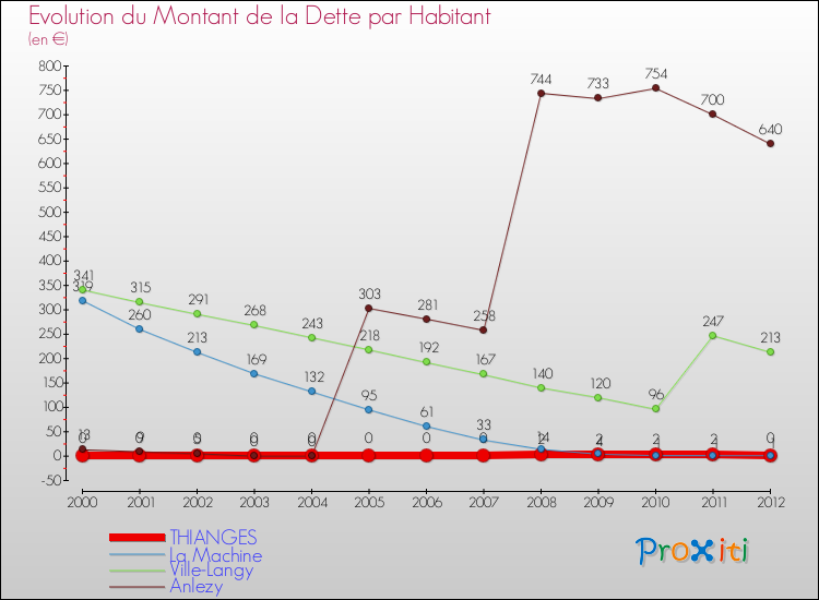 Evolution de la dette par habitant pour la commune de THIANGES et les communes proches de 2000 à 2012 Comparaison de la dette par habitant pour THIANGES et les communes voisines de 2000 à 2012