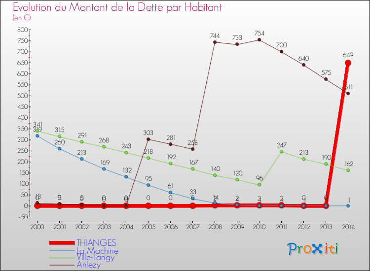 Evolution de la dette par habitant pour la commune de THIANGES et les communes proches de 2000 à 2014 Comparaison de la dette par habitant pour THIANGES et les communes voisines de 2000 à 2014